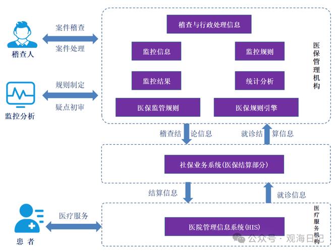 醫(yī)保:醫(yī)保監(jiān)管系統(tǒng)